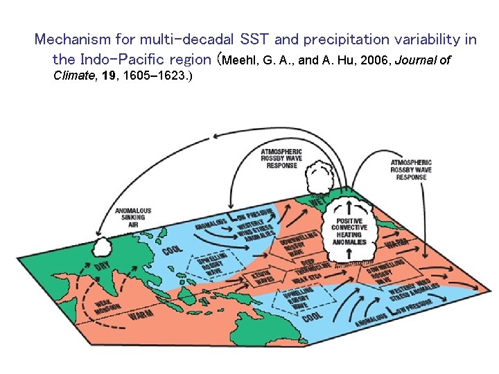 ______ Mechanism for multi-decadal SST and precipitation variability in the Indo-Pacific region (Meehl, G.