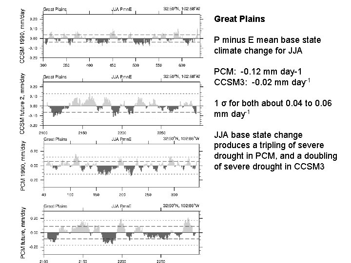 Great Plains P minus E mean base state climate change for JJA PCM: -0.