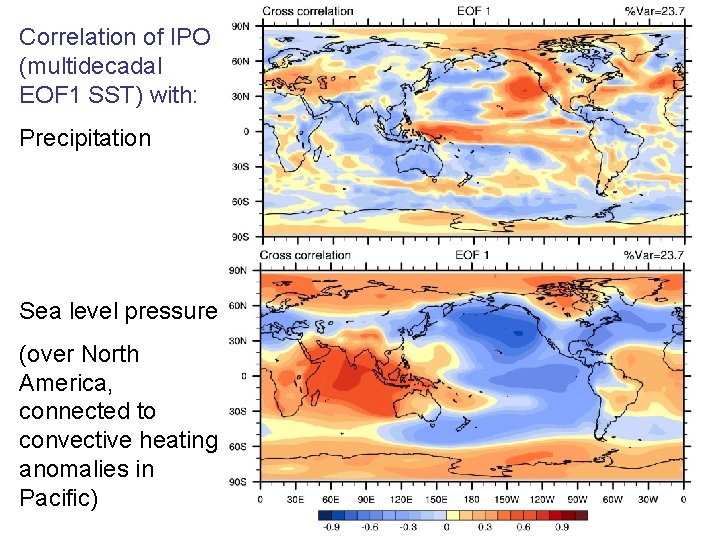 Correlation of IPO (multidecadal EOF 1 SST) with: Precipitation Sea level pressure (over North