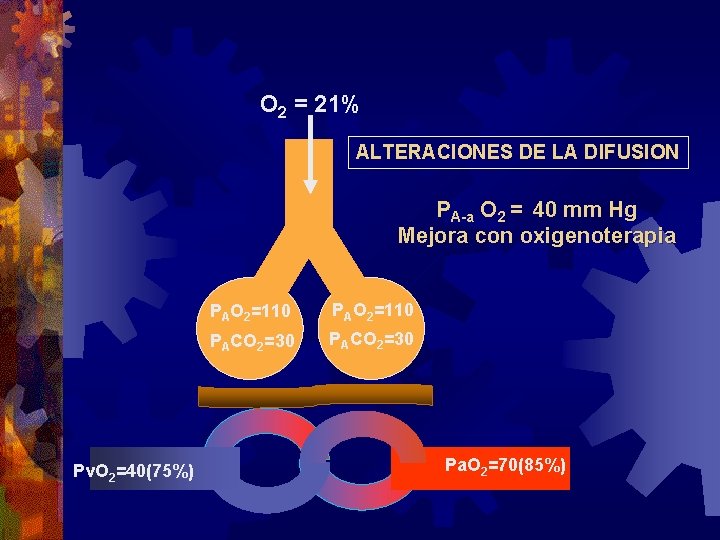 O 2 = 21% ALTERACIONES DE LA DIFUSION PA-a O 2 = 40 mm O 2 = 21% ALTERACIONES DE LA DIFUSION PA-a O 2 = 40 mm