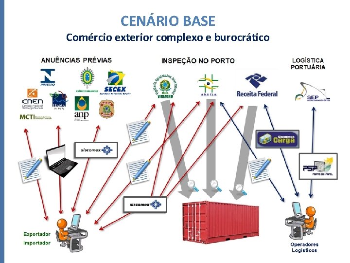 CENÁRIO BASE Comércio exterior complexo e burocrático 