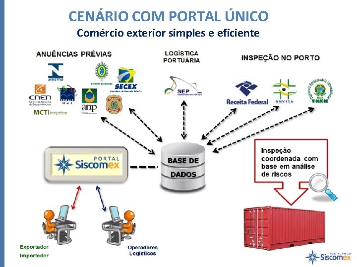 CENÁRIO COM PORTAL ÚNICO Comércio exterior simples e eficiente 