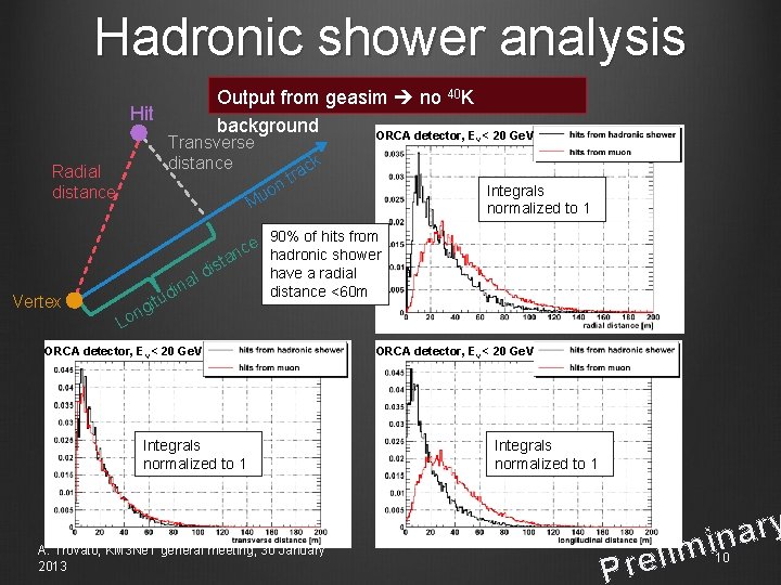Hadronic shower analysis Hit Output from geasim no 40 K background ORCA detector, E