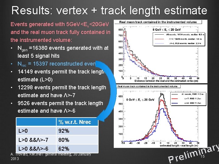 Results: vertex + track length estimate Events generated with 5 Ge. V<Eν<20 Ge. V