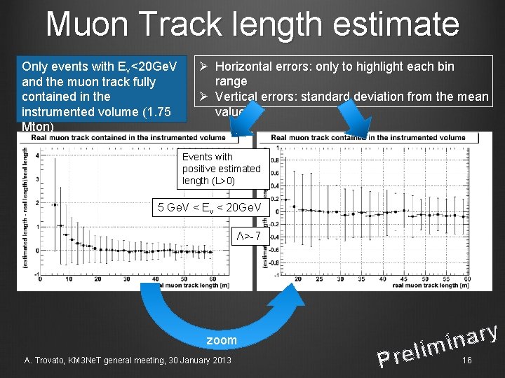 Muon Track length estimate Only events with Eν<20 Ge. V and the muon track