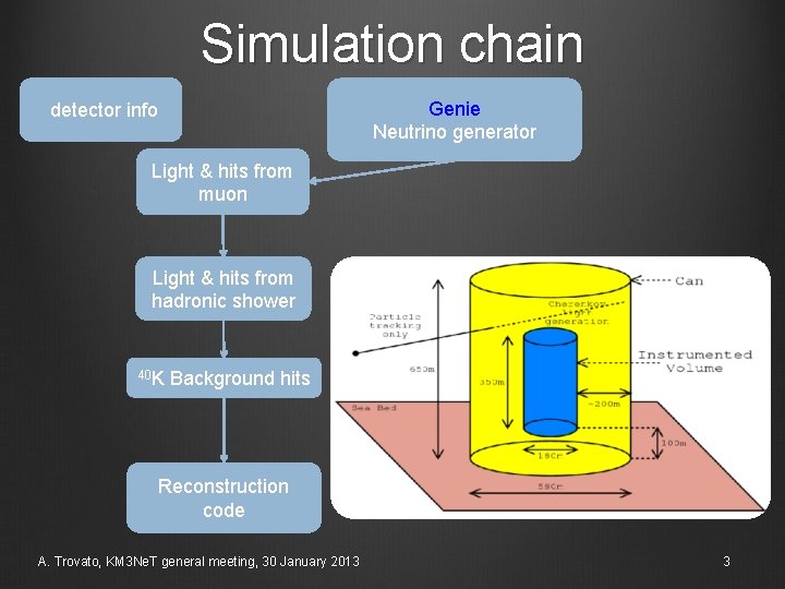 Simulation chain Genie Neutrino generator detector info Light & hits from muon Light &