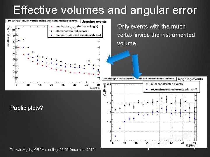 Effective volumes and angular error θ Only events with the muon vertex inside the