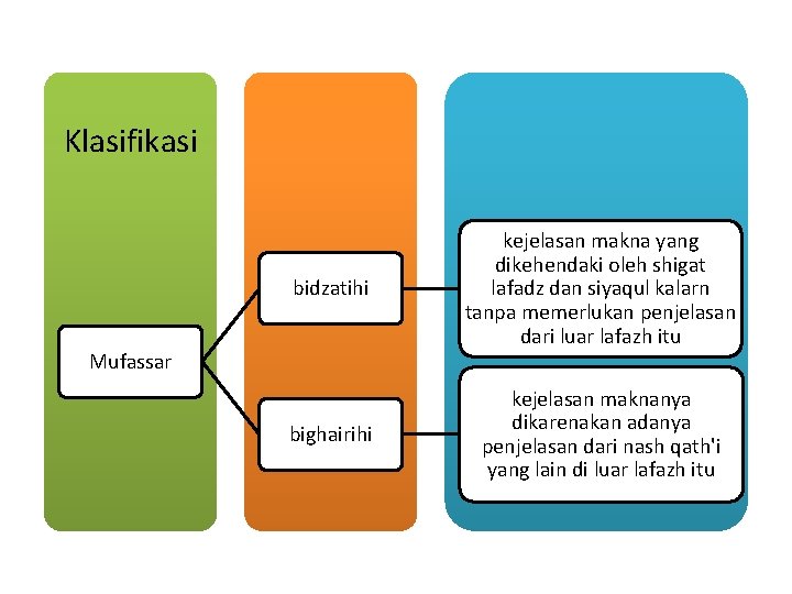 Klasifikasi bidzatihi kejelasan makna yang dikehendaki oleh shigat lafadz dan siyaqul kalarn tanpa memerlukan