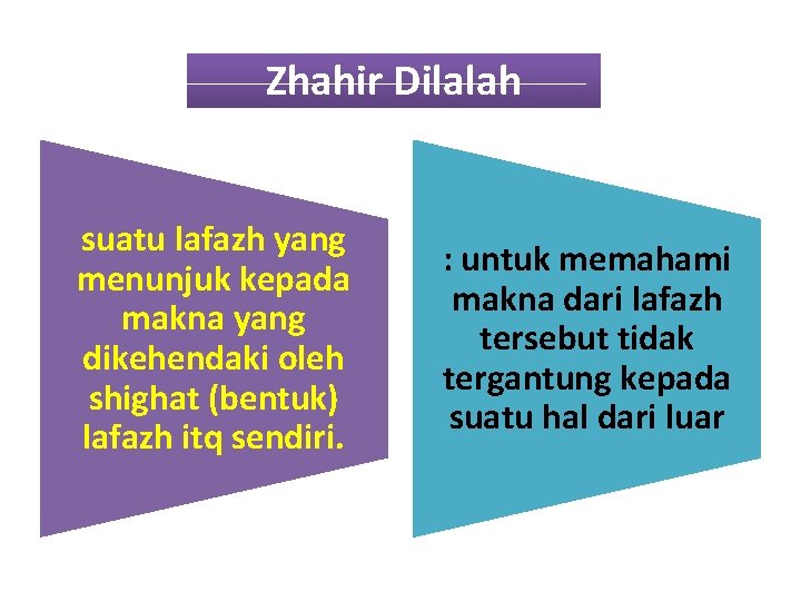 Zhahir Dilalah suatu lafazh yang menunjuk kepada makna yang dikehendaki oleh shighat (bentuk) lafazh
