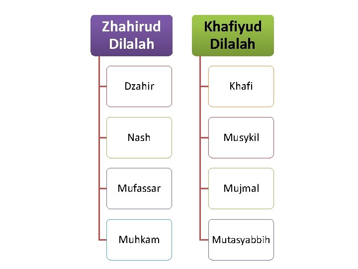 Zhahirud Dilalah Khafiyud Dilalah Dzahir Khafi Nash Musykil Mufassar Mujmal Muhkam Mutasyabbih 