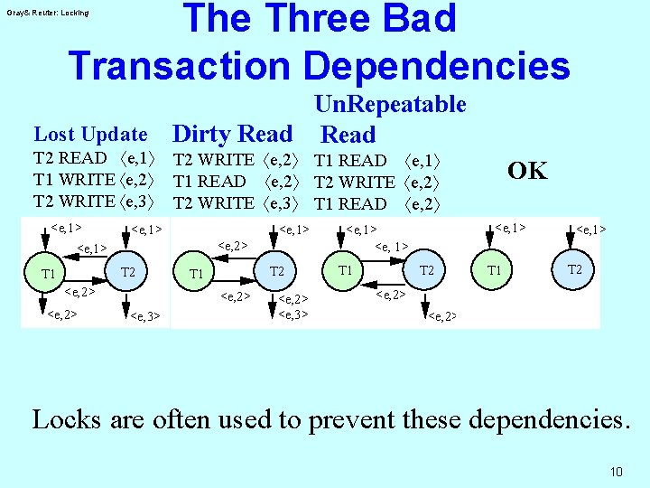 The Three Bad Transaction Dependencies Gray& Reuter: Locking Lost Update T 2 READ áe,