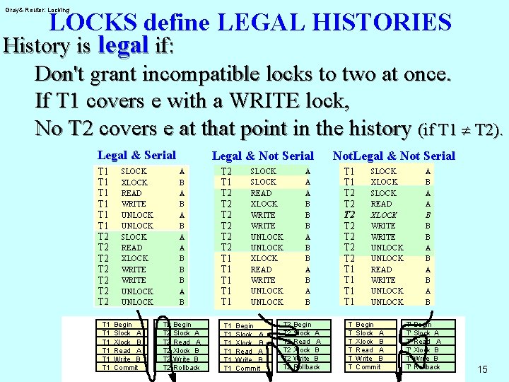 Gray& Reuter: Locking LOCKS define LEGAL HISTORIES History is legal if: Don't grant incompatible