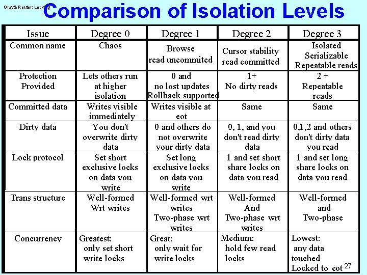 Comparison of Isolation Levels Gray& Reuter: Locking Issue Degree 0 Degree 1 Degree 2