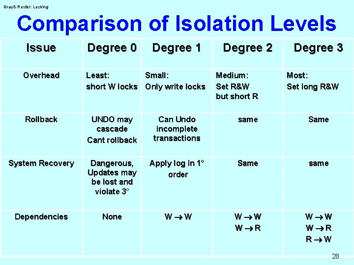 Gray& Reuter: Locking Comparison of Isolation Levels Issue Degree 0 Degree 1 Degree 2