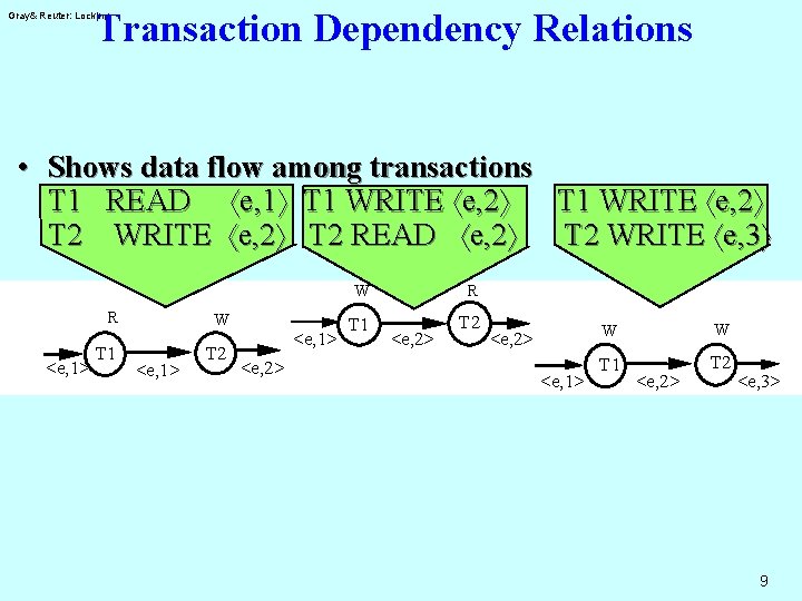 Transaction Dependency Relations Gray& Reuter: Locking • Shows data flow among transactions T 1