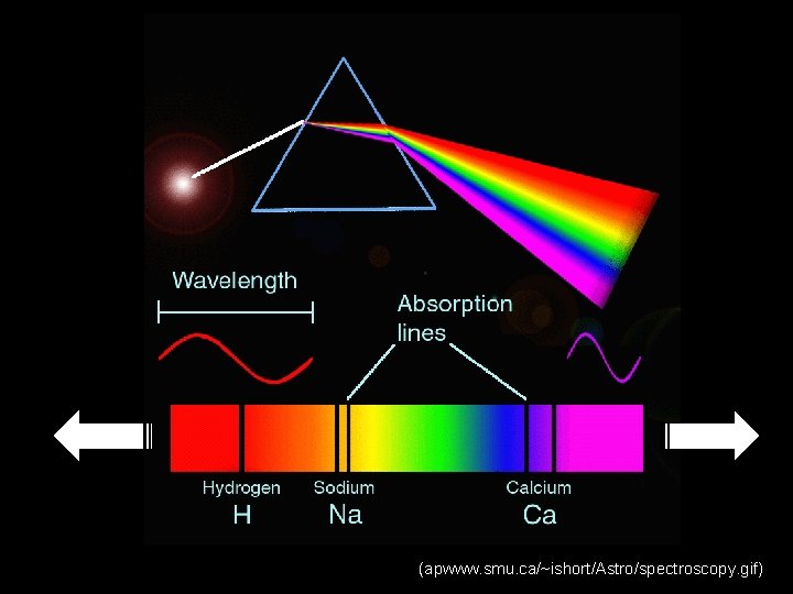 (apwww. smu. ca/~ishort/Astro/spectroscopy. gif) (apwww. smu. ca/~ishort/Astro/spectroscopy. gif)