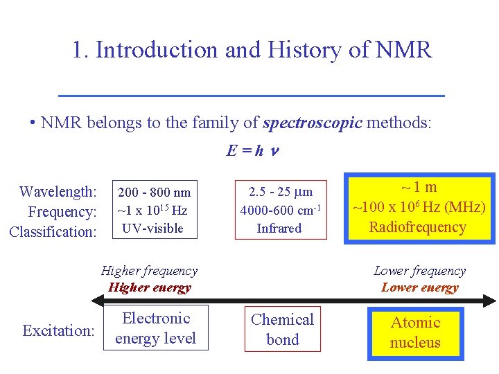 1. Introduction and History of NMR • NMR belongs to the family of spectroscopic 1. Introduction and History of NMR • NMR belongs to the family of spectroscopic
