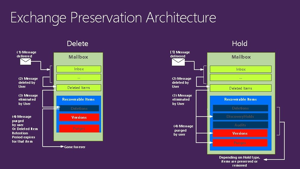 Exchange Preservation Architecture Hold Delete (1) Message delivered Mailbox (1) Message delivered Inbox (2)