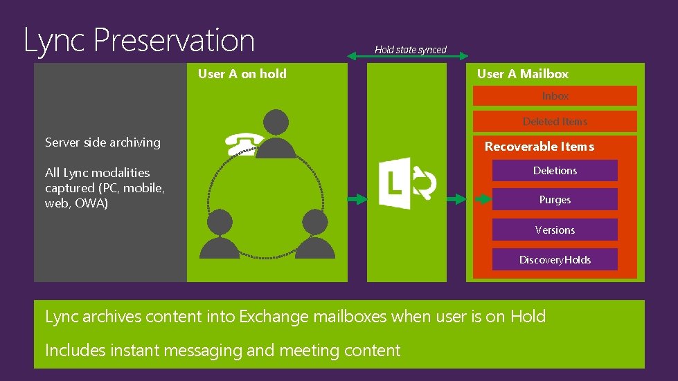 Lync Preservation Hold state synced User A on hold User A Mailbox Inbox Deleted