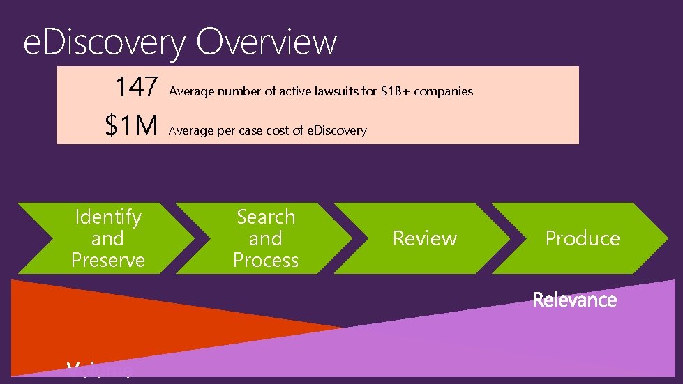 e. Discovery Overview 147 $1 M Identify and Preserve Average number of active lawsuits