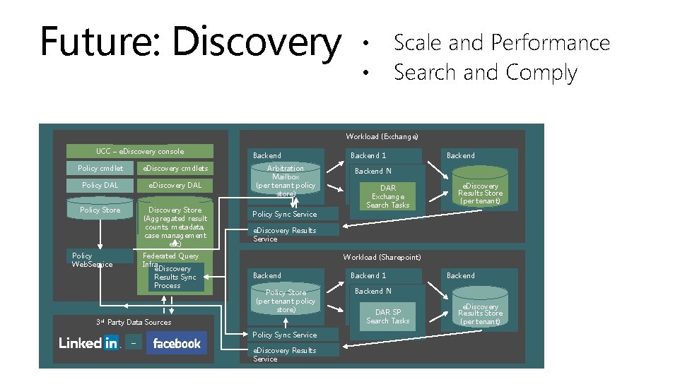 Future: Discovery Policy cmdlet e. Discovery cmdlets Policy DAL e. Discovery DAL Policy Store