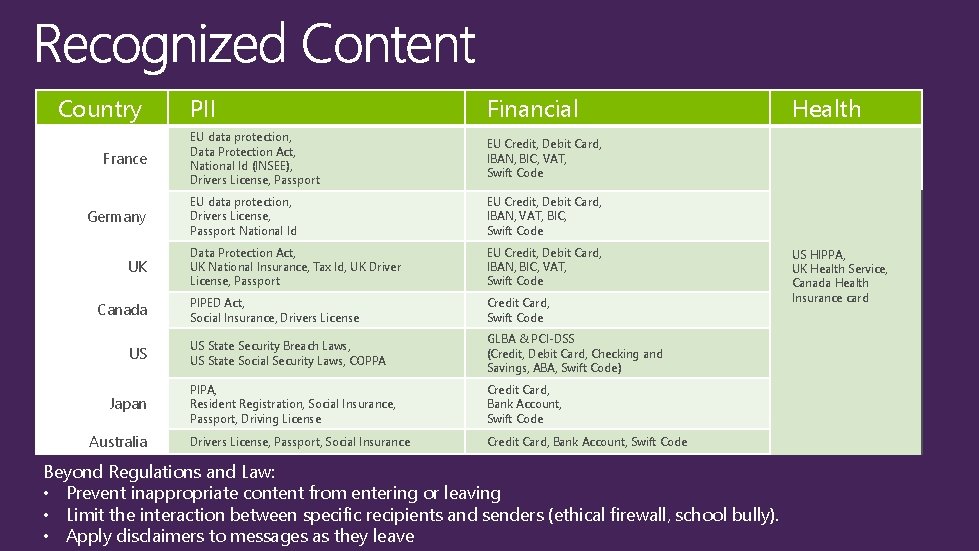 Country France Germany UK Canada US Japan Australia PII Financial EU data protection, Data