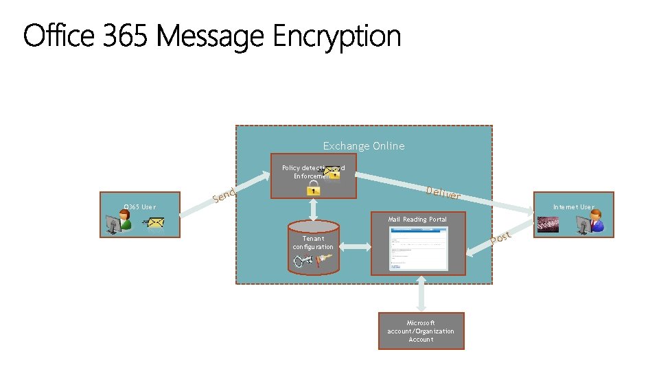 Exchange Online Policy detection and Enforcement O 365 User Delive d Sen r Internet Exchange Online Policy detection and Enforcement O 365 User Delive d Sen r Internet