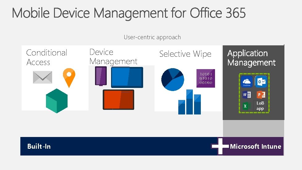 User-centric approach Conditional Access Device Management Selective Wipe Lo. B app Built-In Microsoft Intune User-centric approach Conditional Access Device Management Selective Wipe Lo. B app Built-In Microsoft Intune