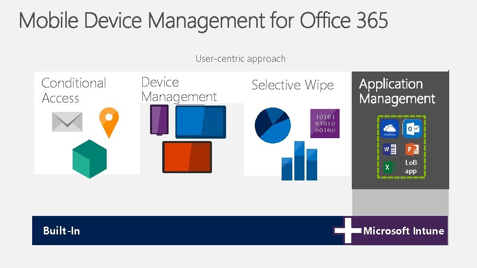 User-centric approach Conditional Access Device Management Selective Wipe Lo. B app Built-In Microsoft Intune