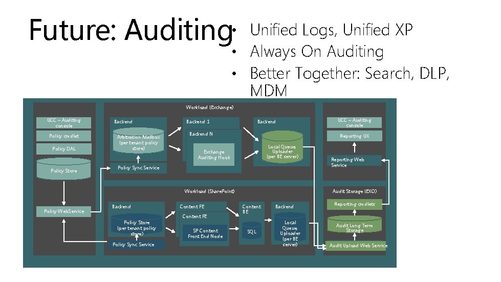 Future: Auditing • Unified Logs, Unified XP • Always On Auditing • Better Together: