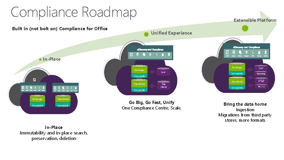 Compliance Roadmap Built in (not bolt on) Compliance for Office Extensible Platform Unified Experience Compliance Roadmap Built in (not bolt on) Compliance for Office Extensible Platform Unified Experience