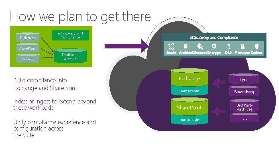 How we plan to get there Exchange e. Discovery and Compliance Share. Point Others