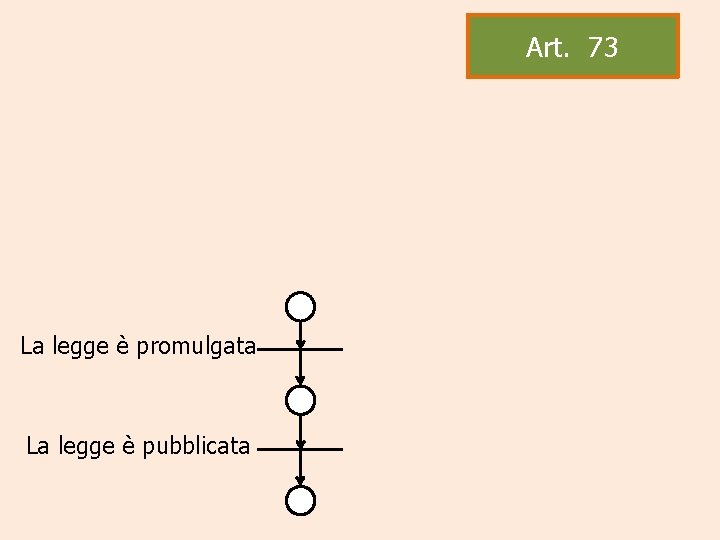 Art. 73 La legge è promulgata La legge è pubblicata 