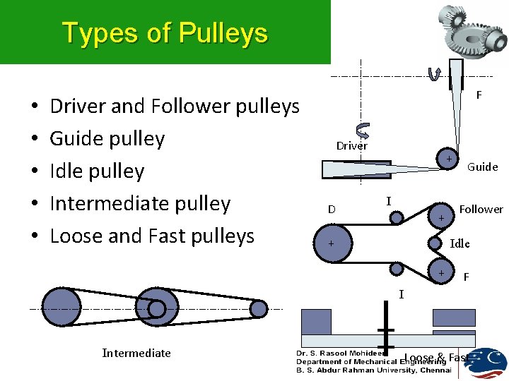 Types of Pulleys • • • Driver and Follower pulleys Guide pulley Idle pulley