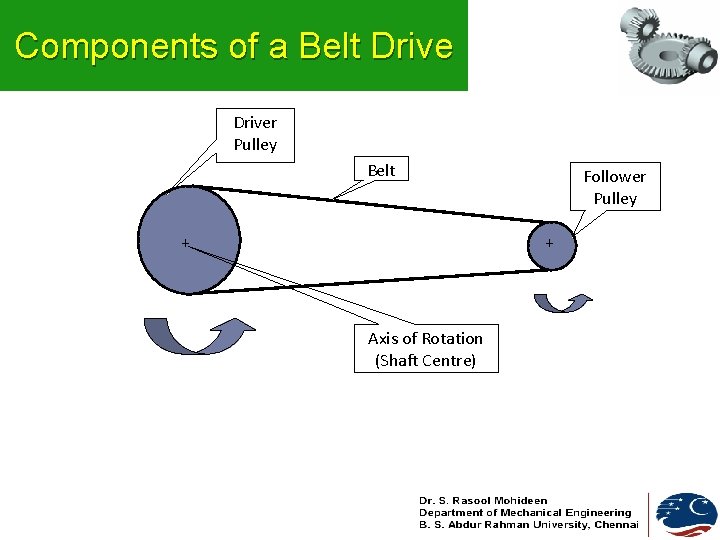 Components of a Belt Driver Pulley Belt + Follower Pulley + Axis of Rotation