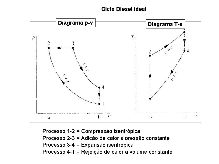 Ciclo Diesel ideal Diagrama p-v Diagrama T-s Processo 1 -2 = Compressão isentrópica Processo