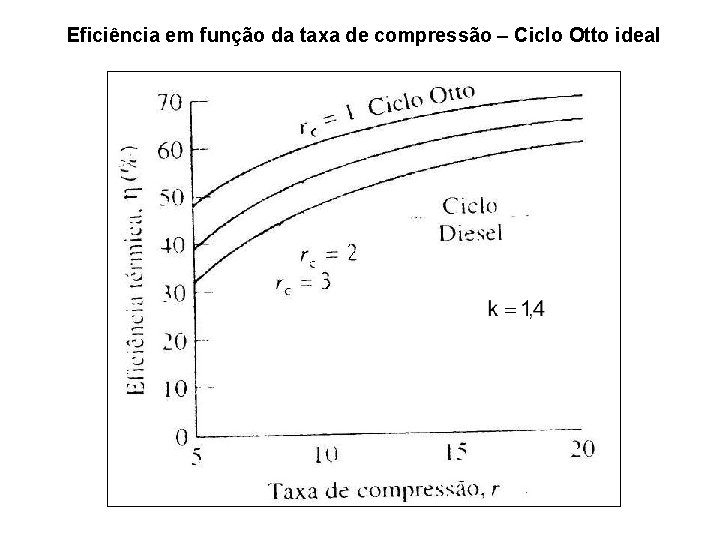 Eficiência em função da taxa de compressão – Ciclo Otto ideal 