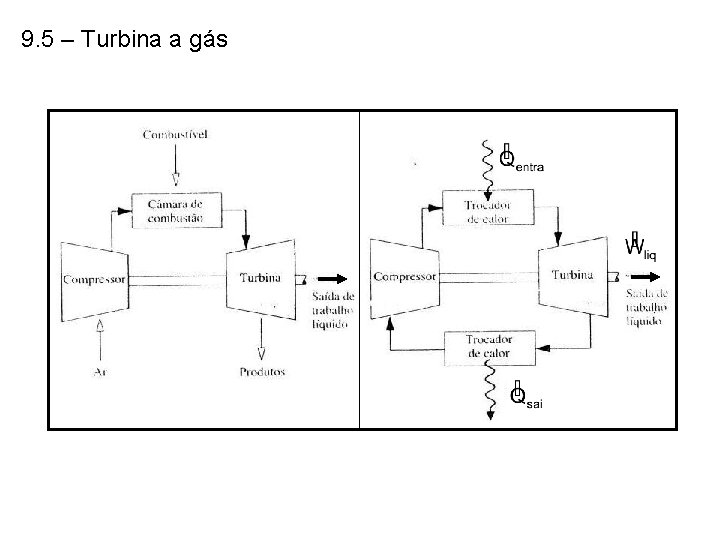 9. 5 – Turbina a gás 