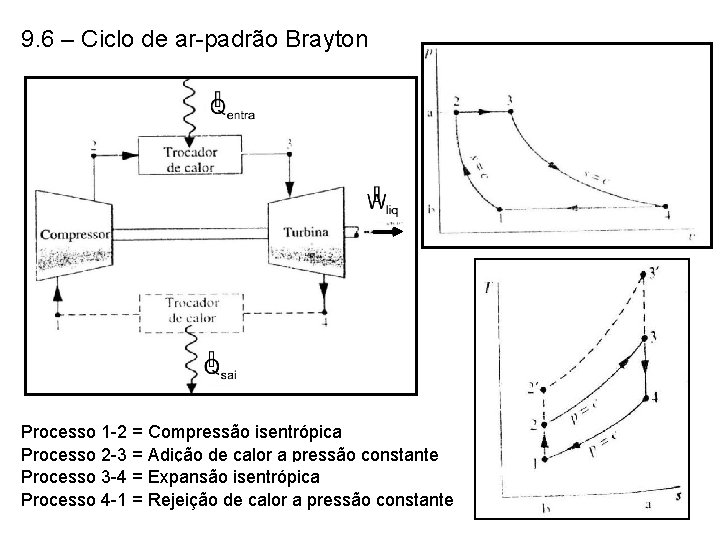 9. 6 – Ciclo de ar-padrão Brayton Processo 1 -2 = Compressão isentrópica Processo