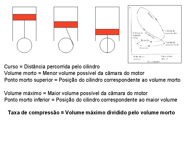 Curso = Distância percorrida pelo cilindro Volume morto = Menor volume possível da câmara