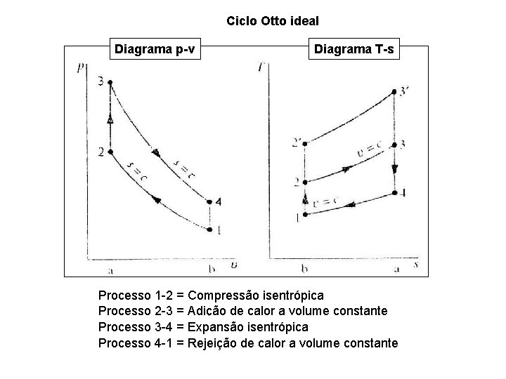 Ciclo Otto ideal Diagrama p-v Diagrama T-s Processo 1 -2 = Compressão isentrópica Processo