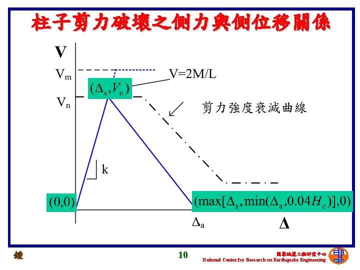 柱子剪力破壞之側力與側位移關係 鍾 10 國家地震 程研究中心 National Center for Research on Earthquake Engineering 