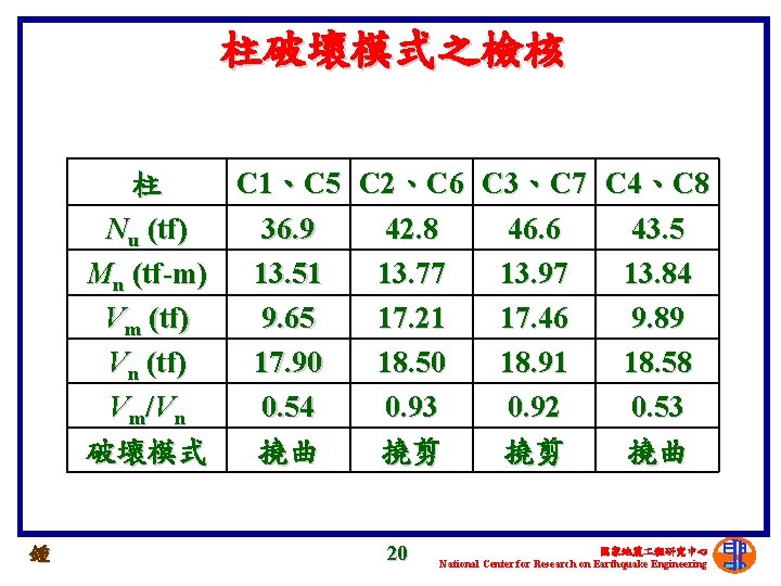 柱破壞模式之檢核 柱 C 1、C 5 C 2、C 6 C 3、C 7 C 4、C 8