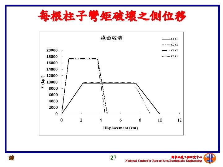 每根柱子彎矩破壞之側位移 鍾 27 國家地震 程研究中心 National Center for Research on Earthquake Engineering 