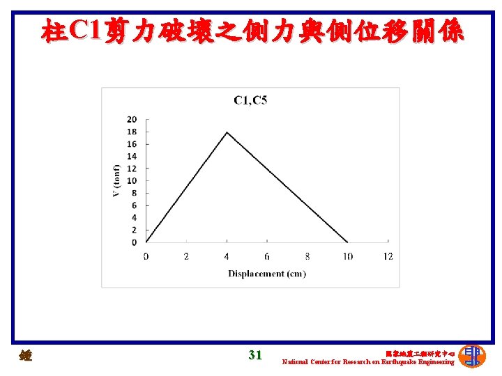 柱C 1剪力破壞之側力與側位移關係 鍾 31 國家地震 程研究中心 National Center for Research on Earthquake Engineering 