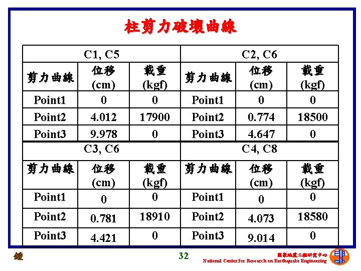 柱剪力破壞曲線 C 1, C 5 位移 剪力曲線 (cm) Point 1 0 Point 2 4.