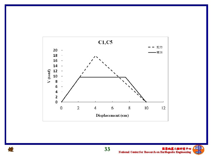 鍾 33 國家地震 程研究中心 National Center for Research on Earthquake Engineering 