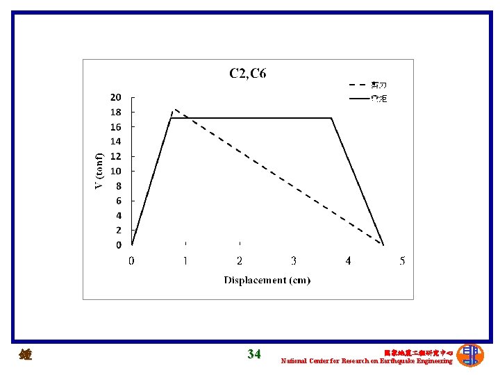 鍾 34 國家地震 程研究中心 National Center for Research on Earthquake Engineering 