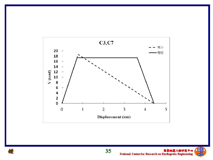 鍾 35 國家地震 程研究中心 National Center for Research on Earthquake Engineering 