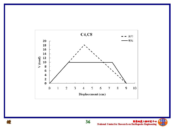 鍾 36 國家地震 程研究中心 National Center for Research on Earthquake Engineering 